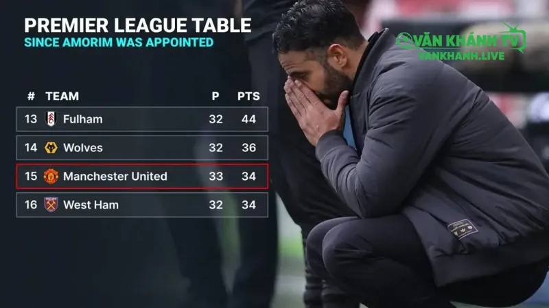 Áp lực từ kết quả thi đấu khiến tương lai Ruben Amorim tại Man Utd trở nên bất định.